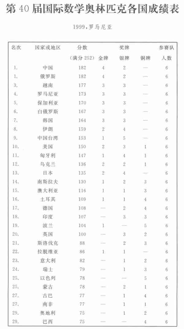 历届IMO（26-59届）中国队成绩一览