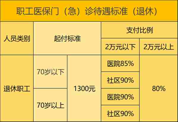 北京市退休人员门诊待遇：起付线、封顶线是多少？附案例测算！