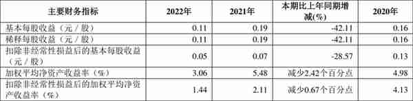 长城军工：2022年净利润同比下降41.40% 拟10派0.23元