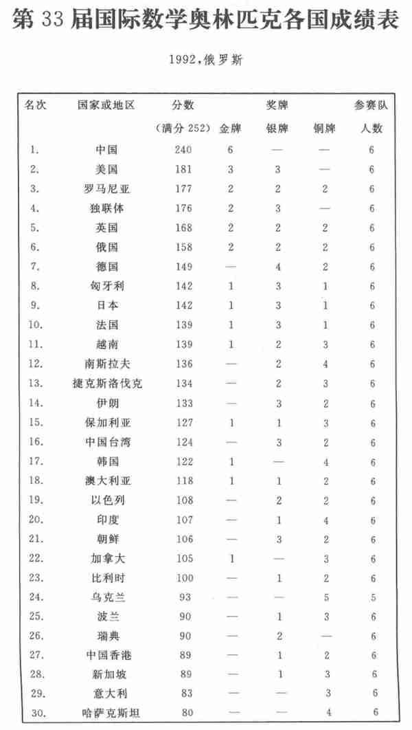 历届IMO（26-59届）中国队成绩一览