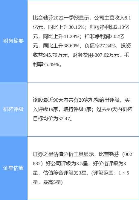 比音勒芬涨5.21%，浙商证券一个月前给出“买入”评级