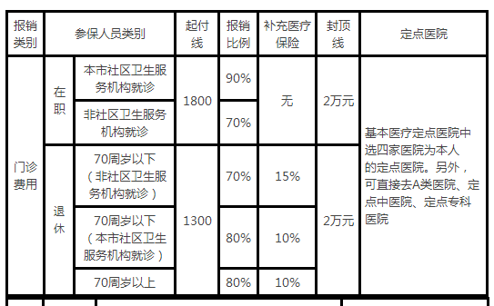 北京城镇职工医疗保险门诊和住院费用的报销比例是多少？