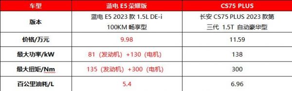 10万级油电对决：蓝电E5荣耀版与长安CS75 PLUS哪个更超值？